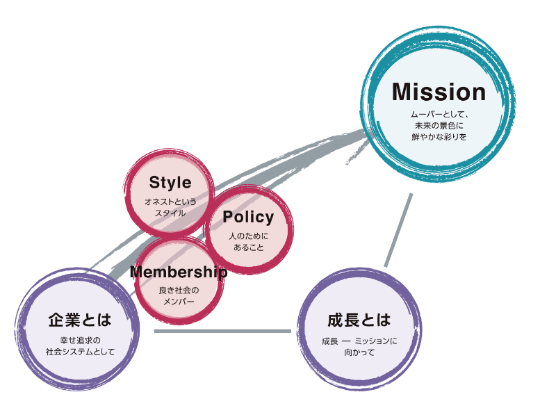 Mission ムーバーとして、未来の景色に鮮やかな彩りを 成長とは 成長-ミッションに向かって 企業とは 幸せ追及の社会システムとして Style オネストというスタイル Policy 人のためにあること Membership 良き会社のメンバー