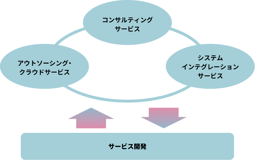 TISインテックグループの事業領域やサービスの提供形態を示した図。