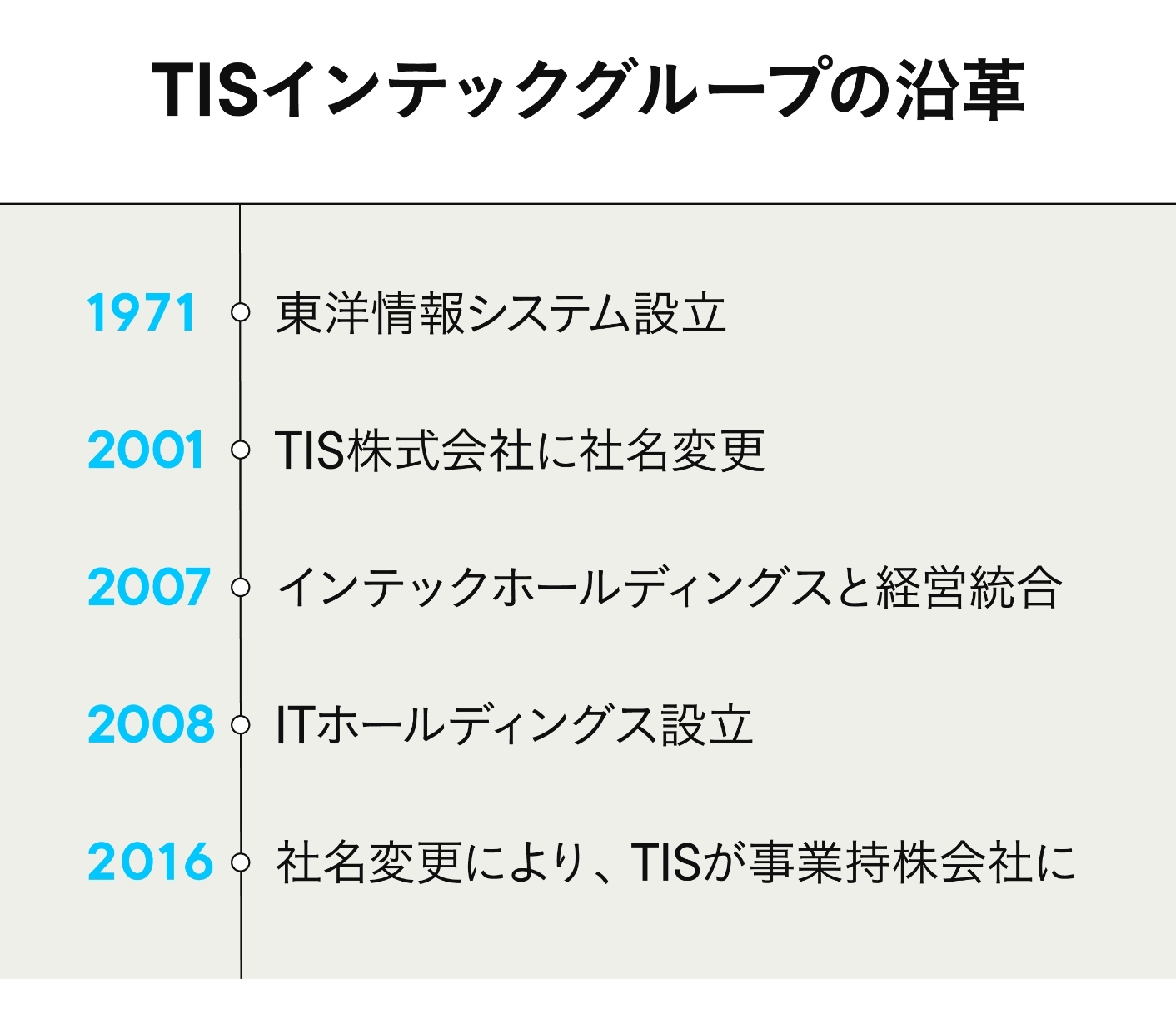 TISインテックグループの沿革
