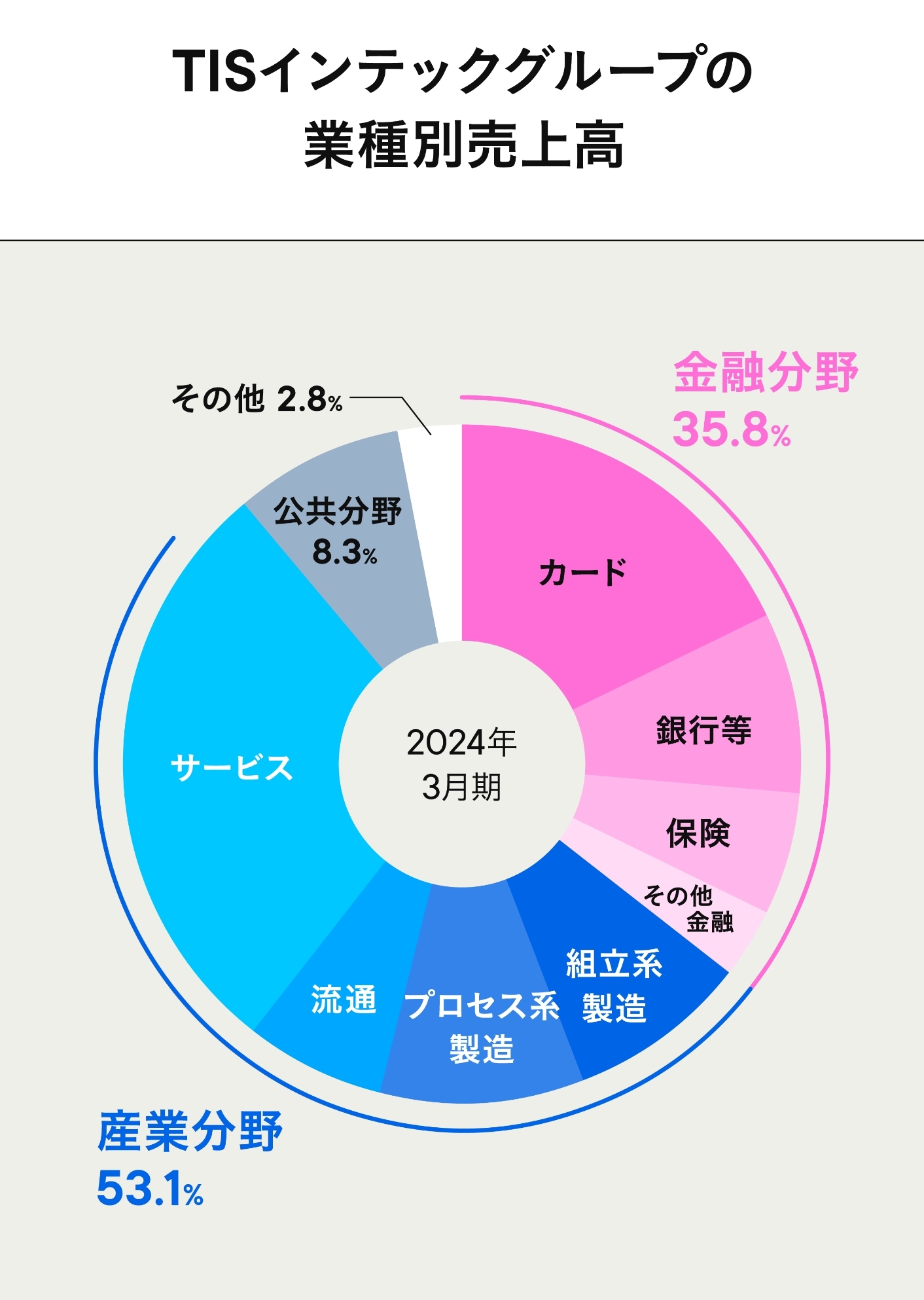 TISインテックグループの業種別売上高