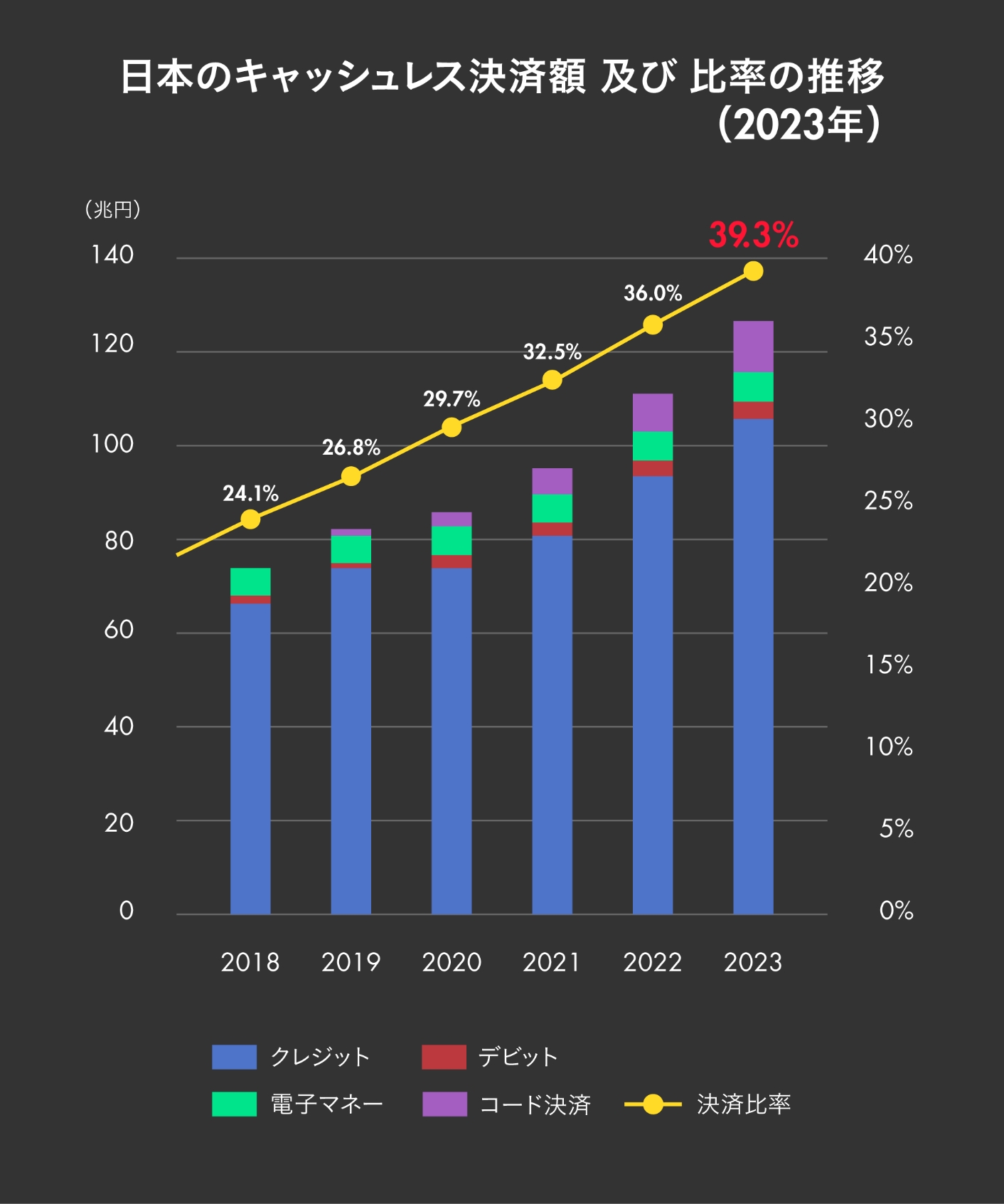 日本のキャッシュレス決済額及び比率の推移(2023年)の図