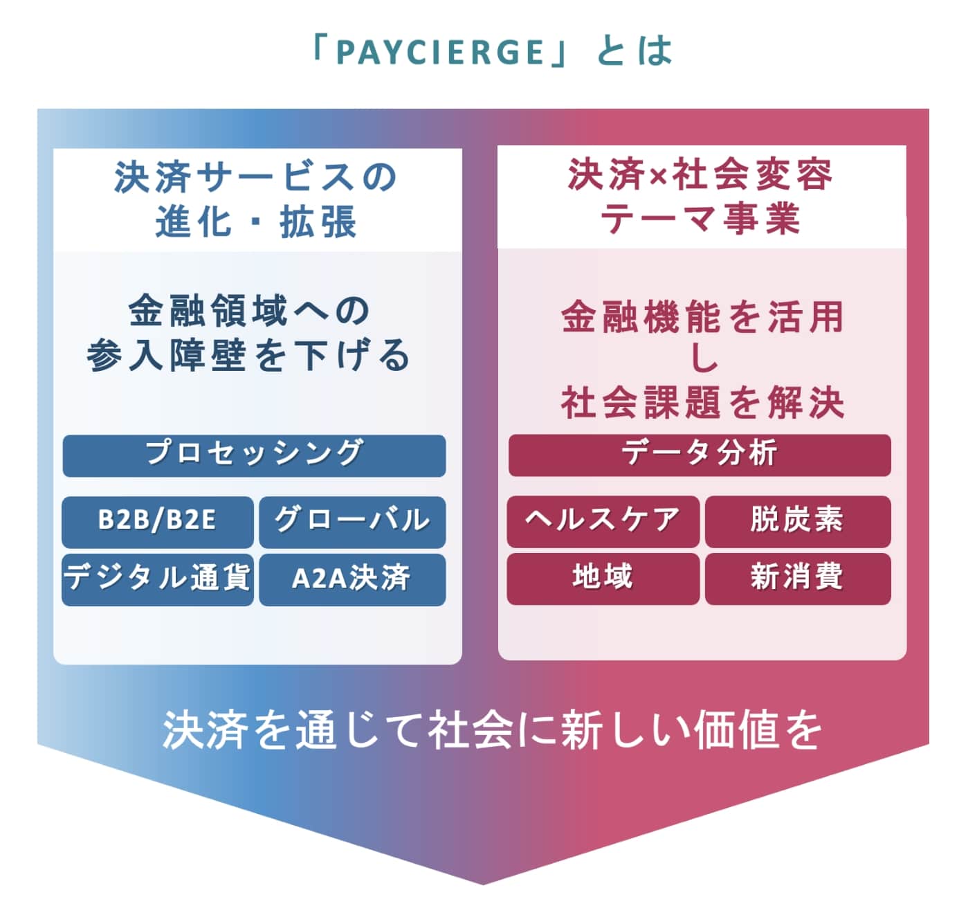 「PAYCIERGE」とは