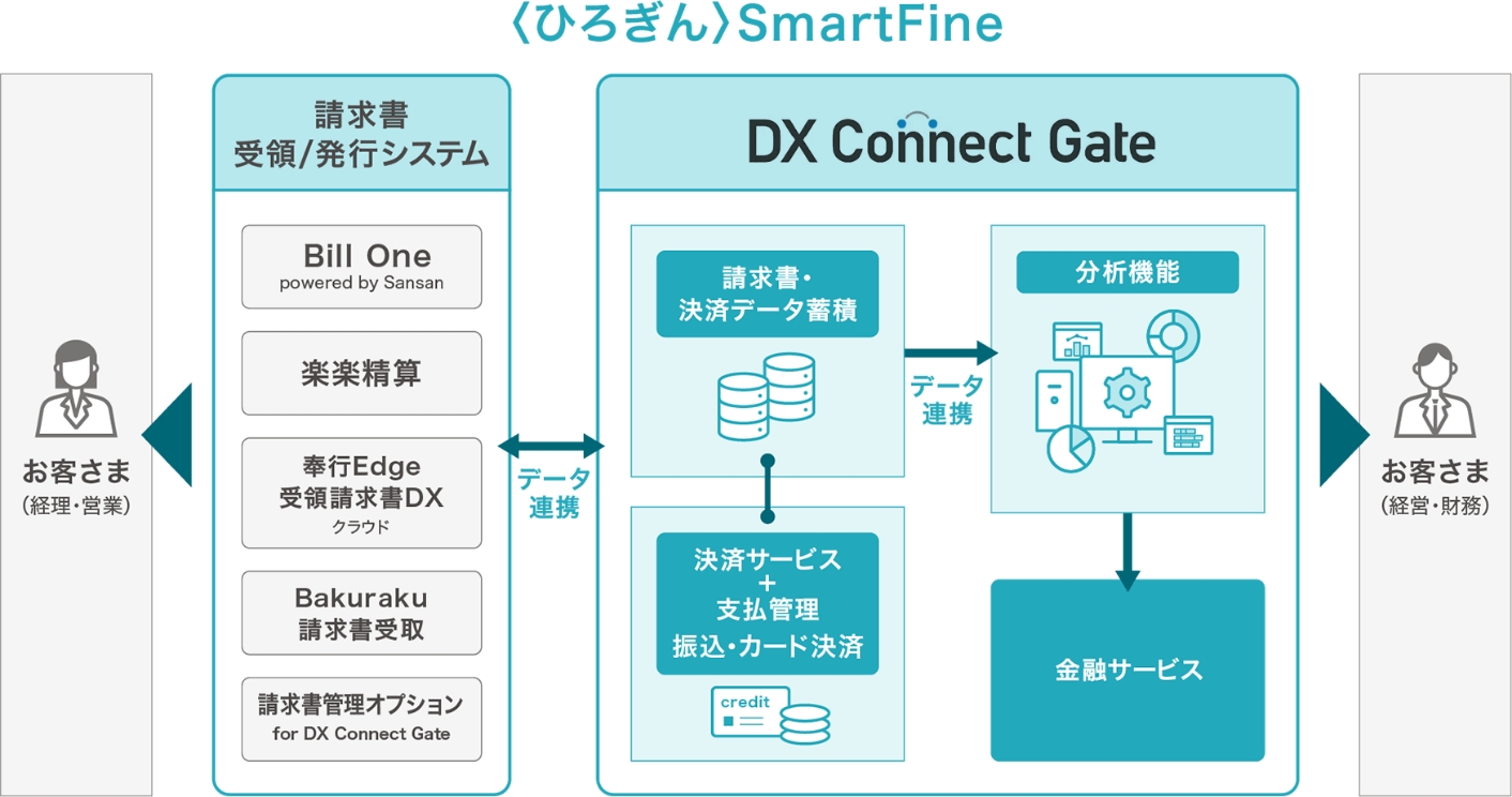 「〈ひろぎん〉Smart Fine」ならびに「DX Connect Gate」のサービス概要