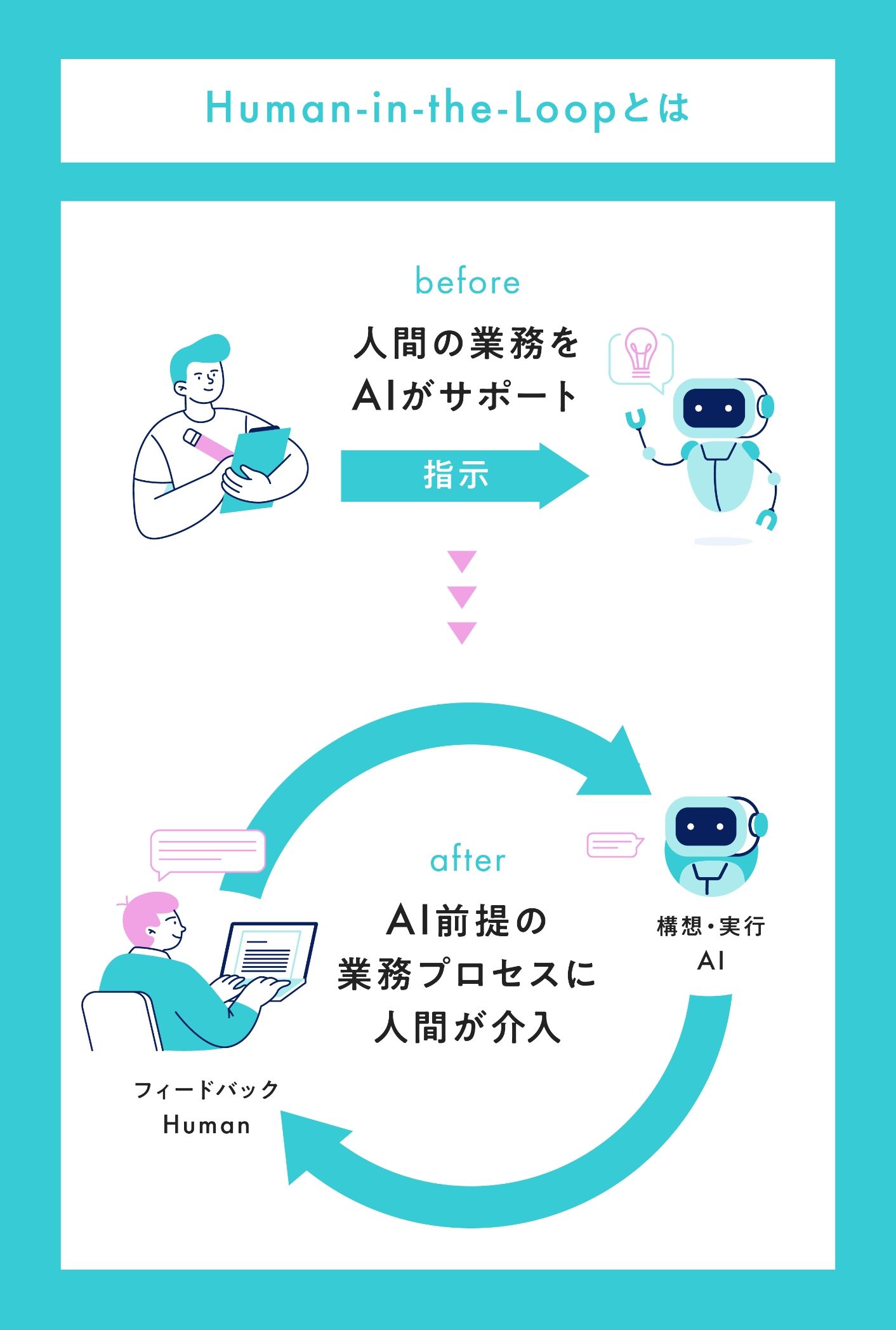 Human-in-the-Loopとは