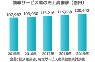 情報サービス業の売上高推移(億円)