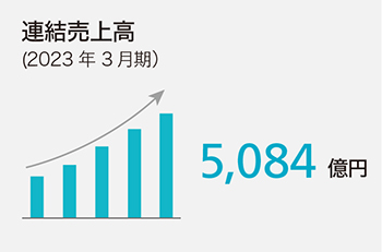 連結売上高