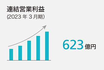 連結営業利益