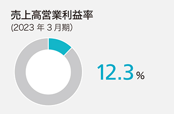 売上高営業利益率