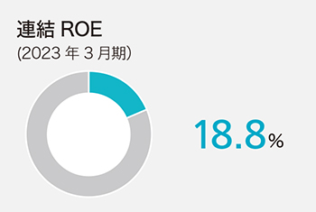 連結ROE