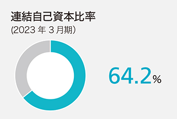 連結自己資本比率