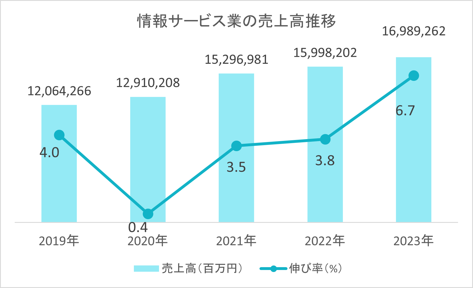 情報サービス業の売上高推移