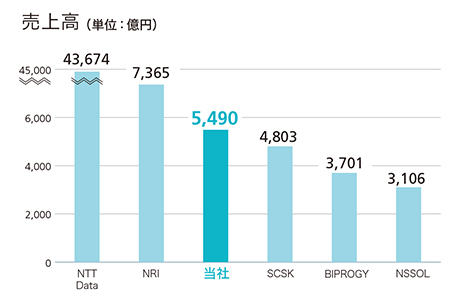 売上高