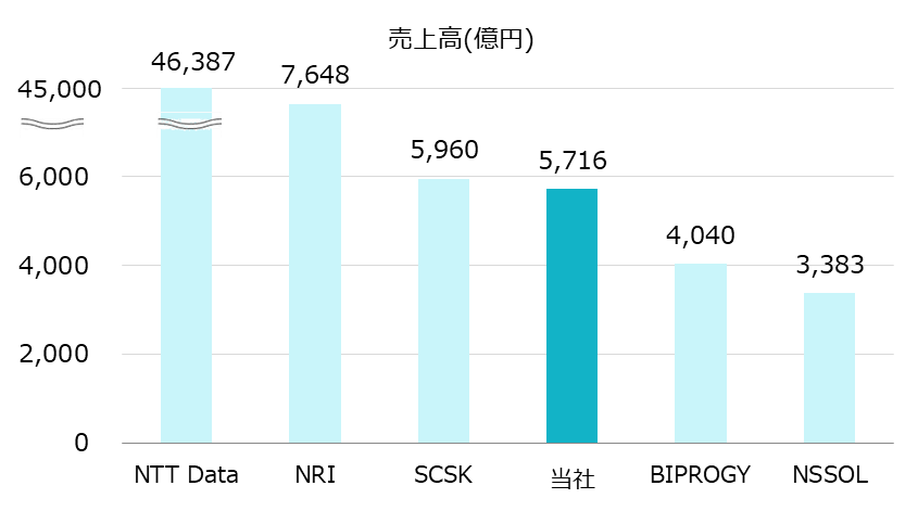 売上高