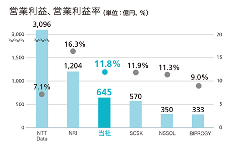 営業利益、営業利益率