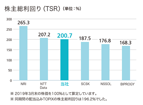 株主総利回り