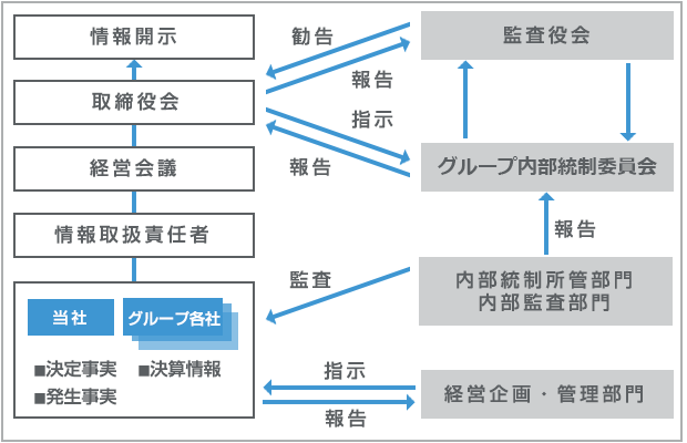 情報開示の体制