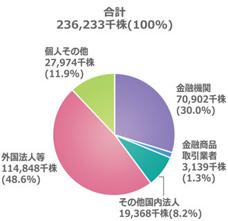 所有者別分布状況