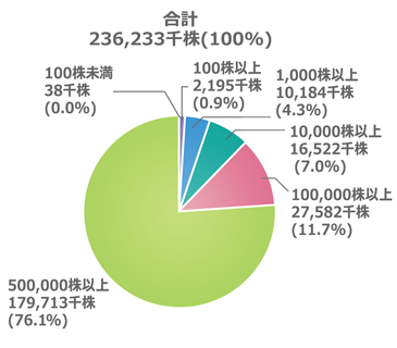 所有株数別分布状況