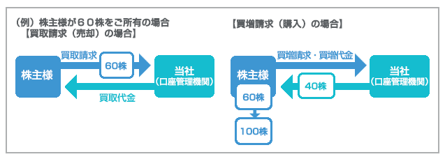 例 株主様が60株をご所有の場合 [買取請求（売却）の場合] 株主様が当社（口座管理機関）に60株買取請求し、当社（口座管理機関）が株主様に買取代金を支払います。[買増請求（購入）の場合] 株主様が60株から100株に買増請求して買増代金を支払い、当社（口座管理機関）は40株を株主様に売却します。