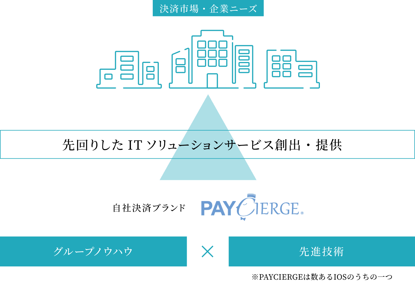 TIS戦略 図解｜先行型投資ビジネス IOS(ITオファリングサービス)※PAYCIERGEは数あるIOSのうちの一つ