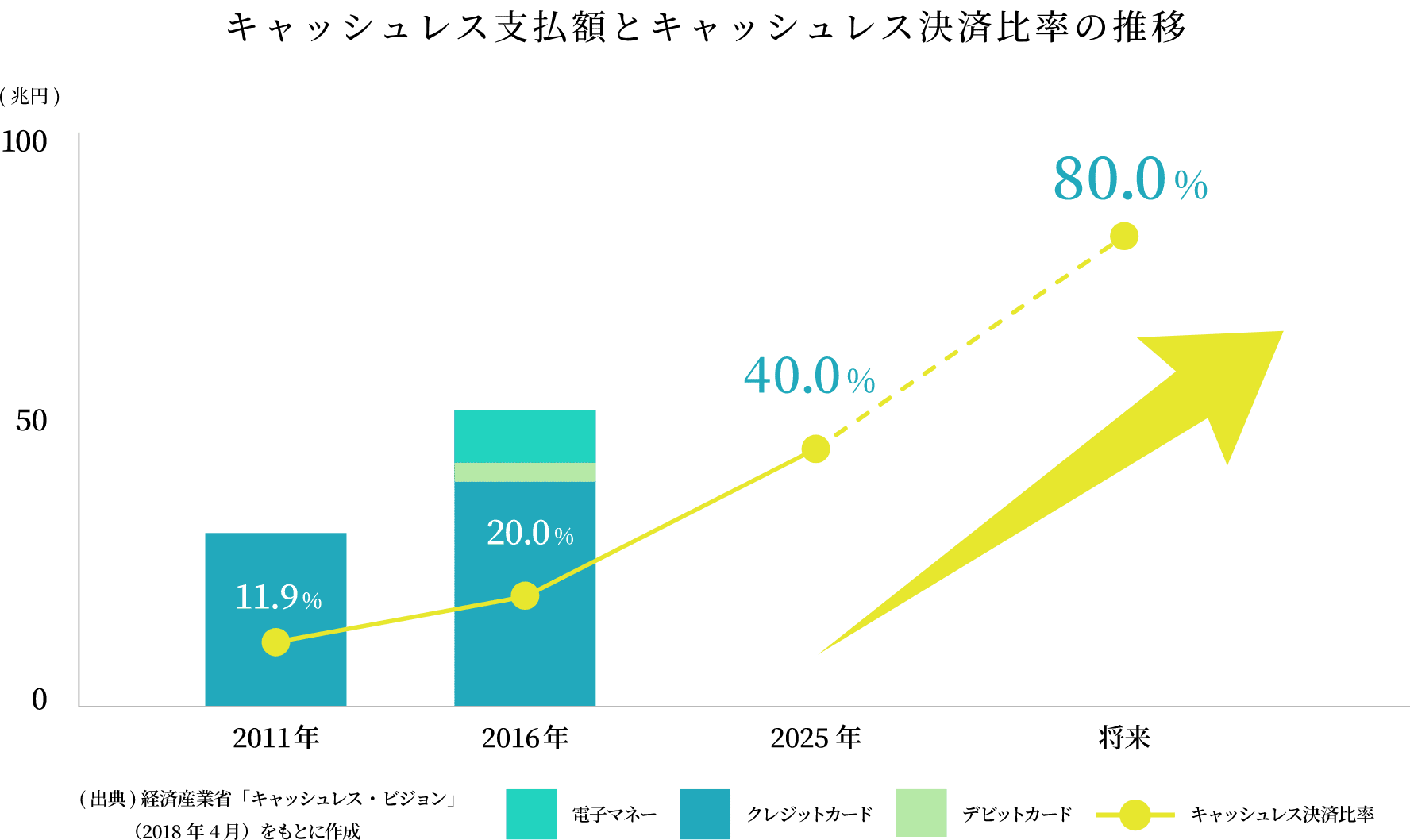 キャッシュレス支払額とキャッシュレス決済比率の推移