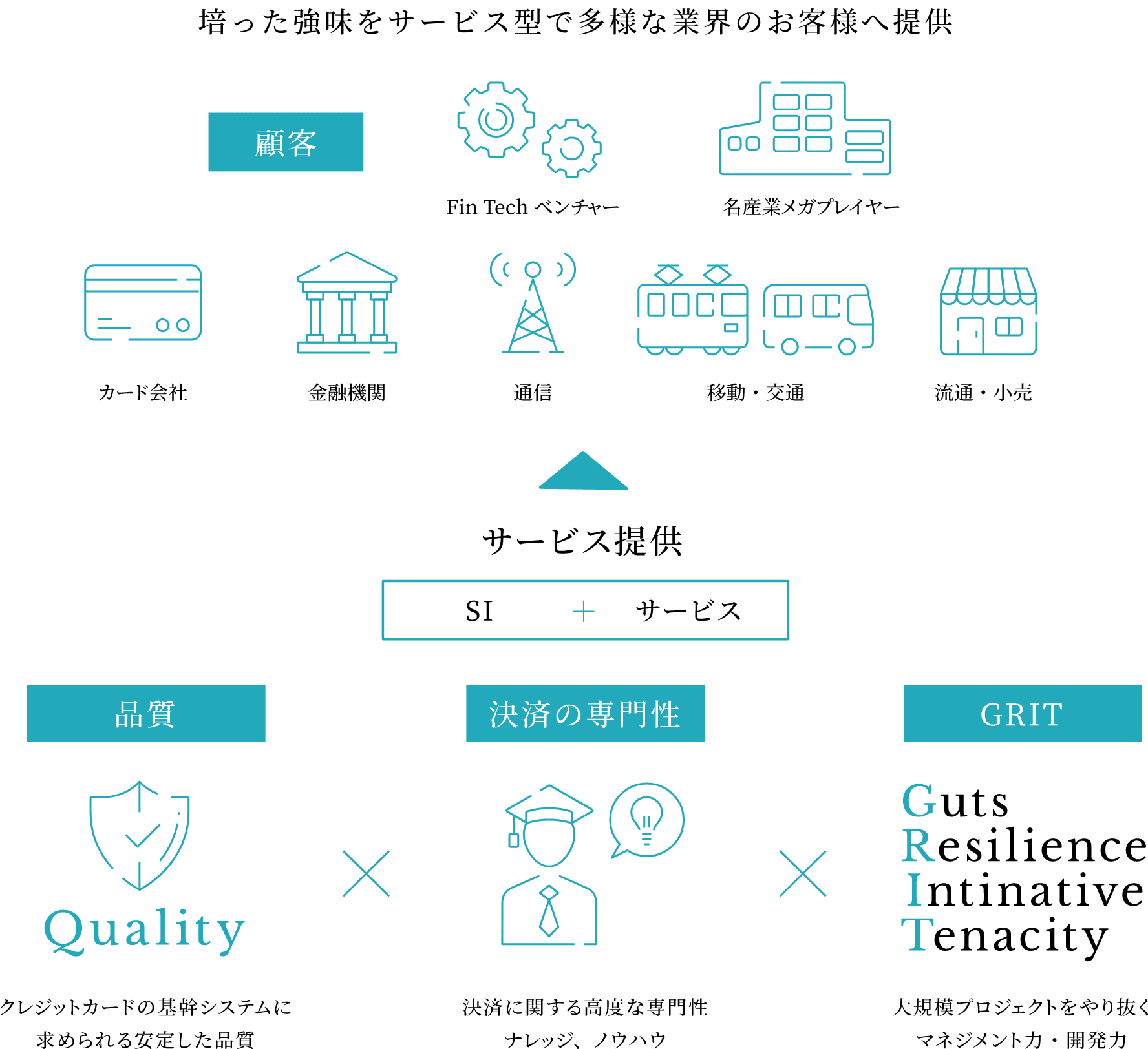 培った強味をサービス型で多様な業界のお客様へ提供