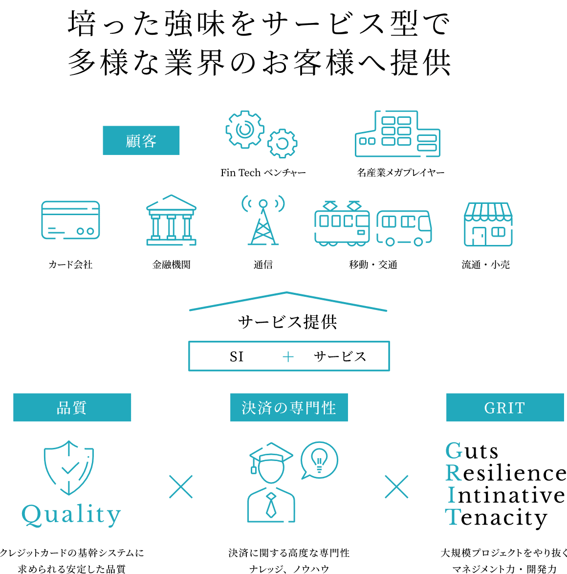 培った強味をサービス型で多様な業界のお客様へ提供