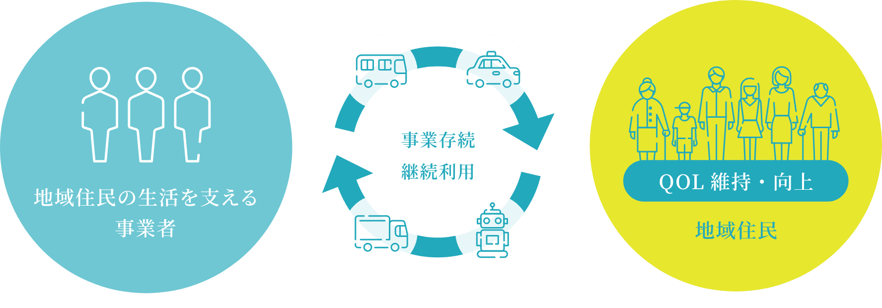 地域の産業構造をアーキテクト。新たなサービスを創出する